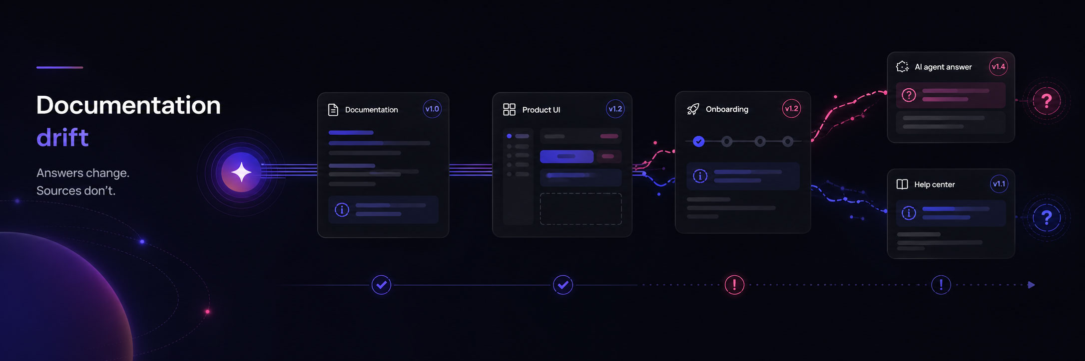 Documentation drift across documentation, product UI, onboarding, support answers, and help center in dark mode