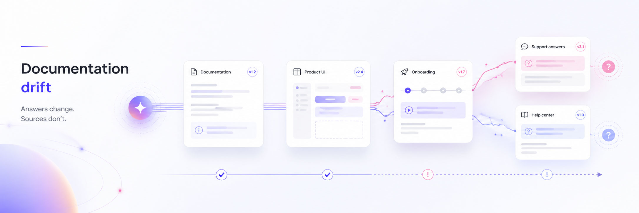 Documentation drift across documentation, product UI, onboarding, support answers, and help center in light mode