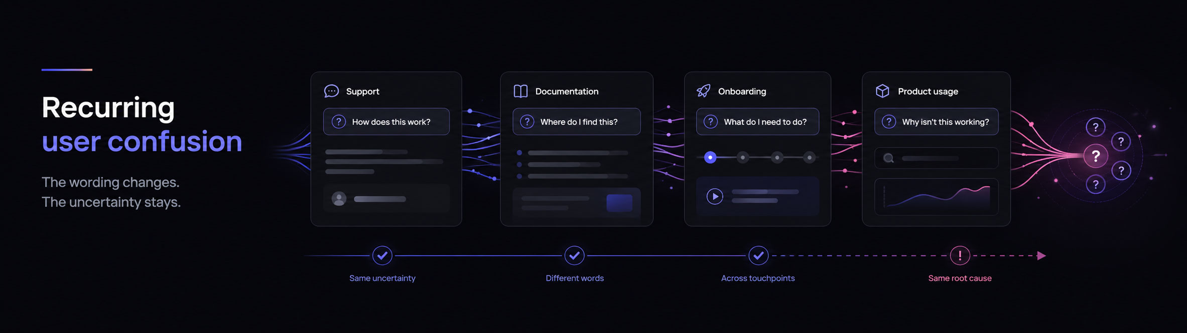 Recurring user confusion across support, docs, onboarding, and product help in dark mode
