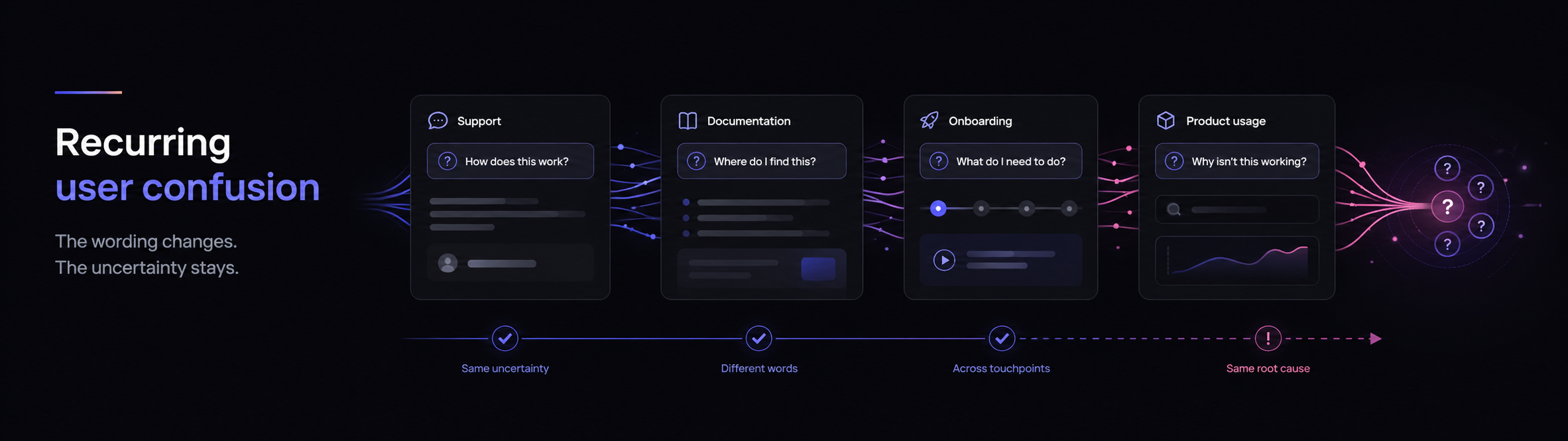 Recurring user confusion across support, docs, onboarding, and product help in dark mode