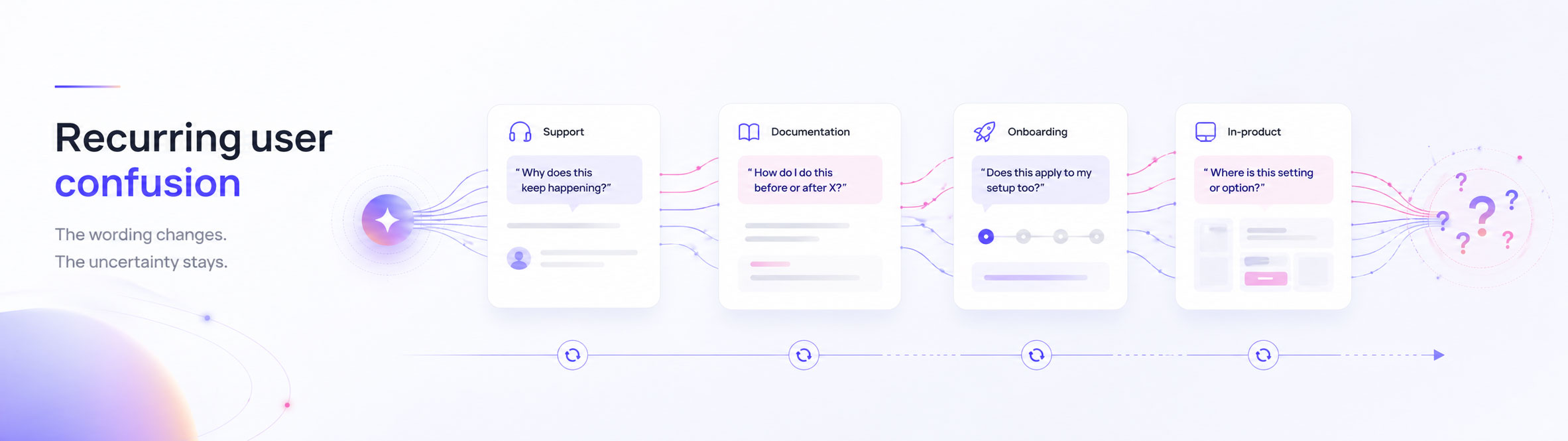 Recurring user confusion across support, docs, onboarding, and product help in light mode