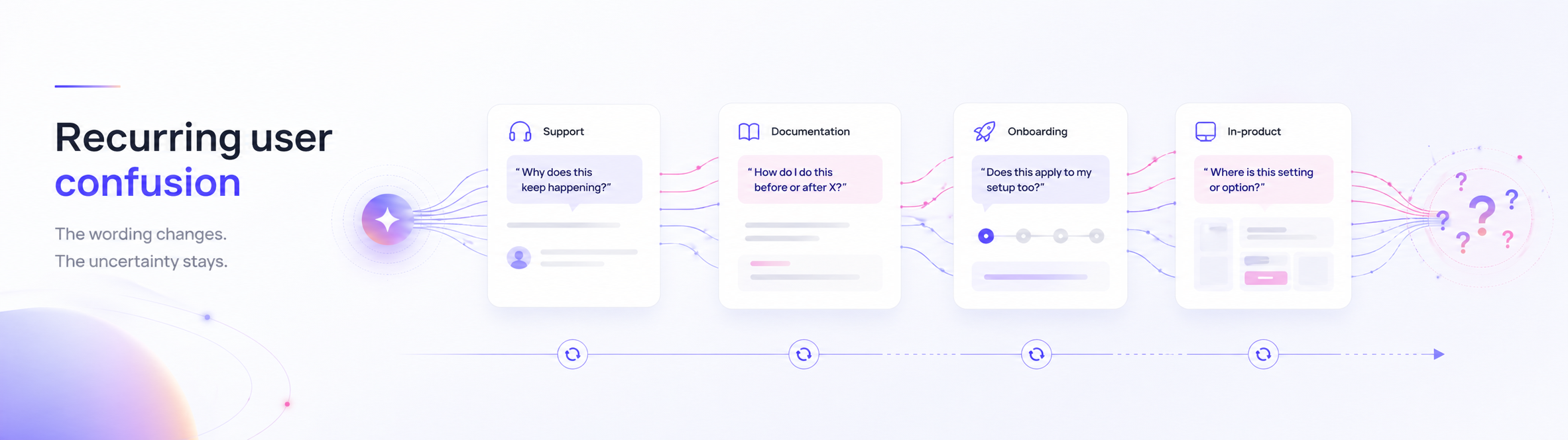 Recurring user confusion across support, docs, onboarding, and product help in light mode