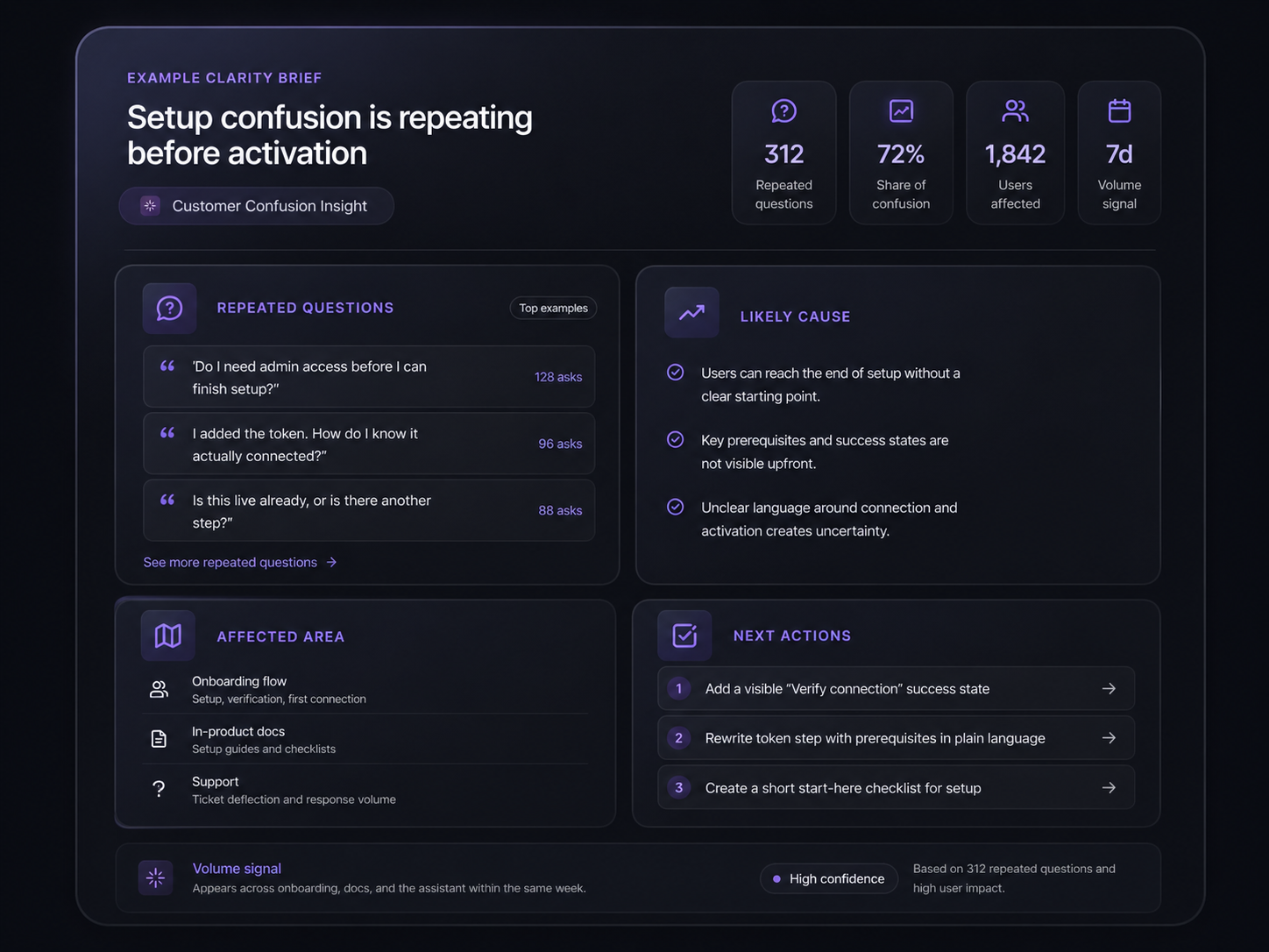 Example Sol Helps clarity brief showing repeated questions, likely cause, affected area, and next actions.