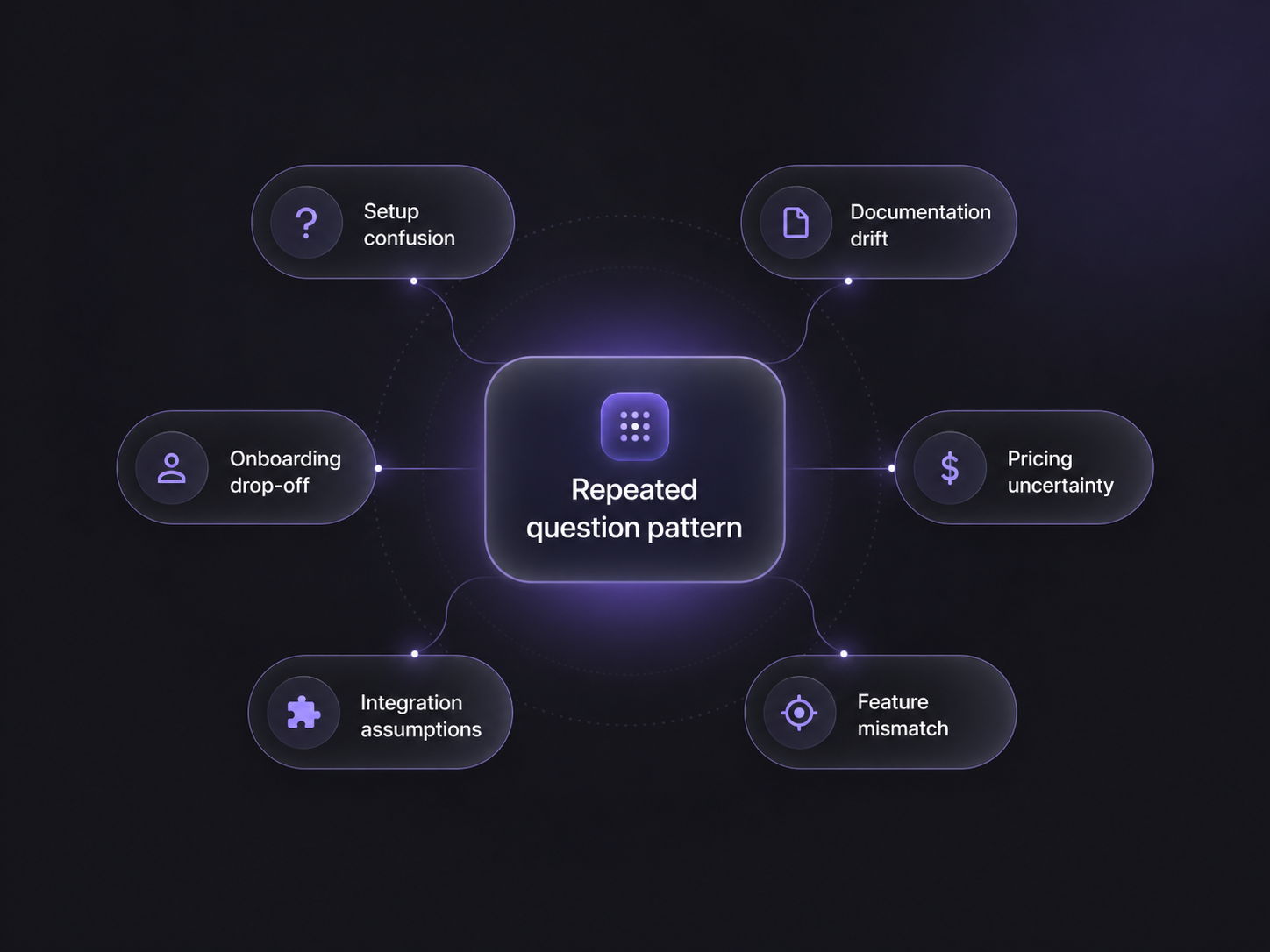 Diagnostic map connecting a repeated question pattern to setup confusion, documentation drift, onboarding drop-off, pricing uncertainty, integration assumptions, and feature mismatch.