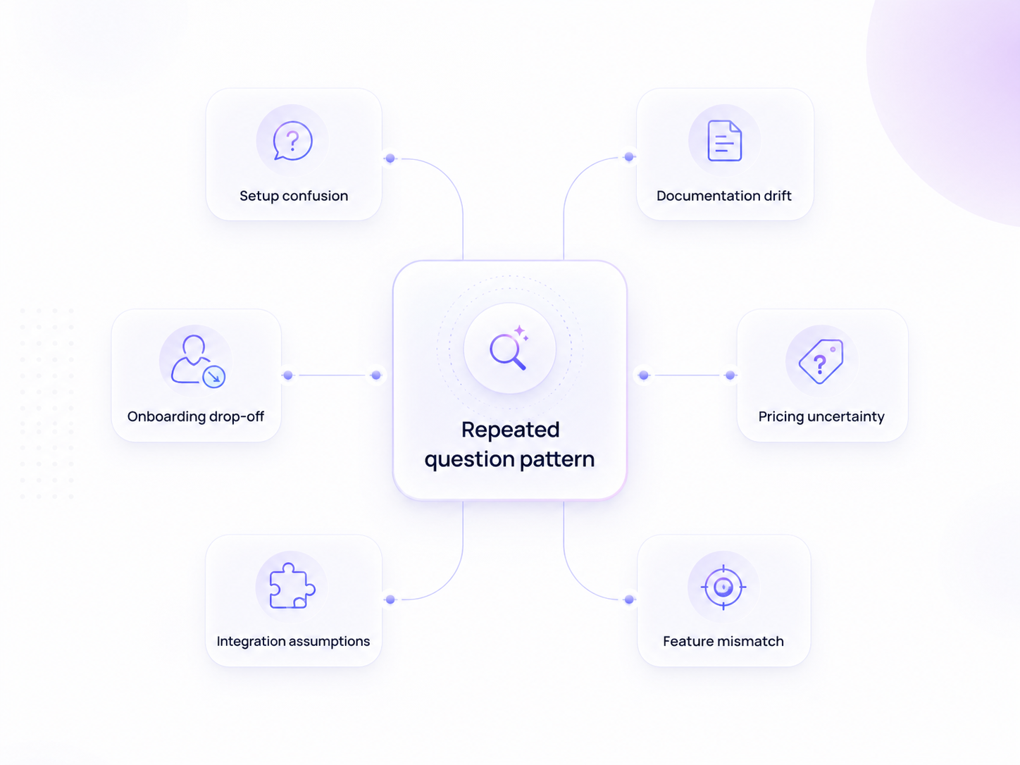 Diagnostic map connecting a repeated question pattern to setup confusion, documentation drift, onboarding drop-off, pricing uncertainty, integration assumptions, and feature mismatch.