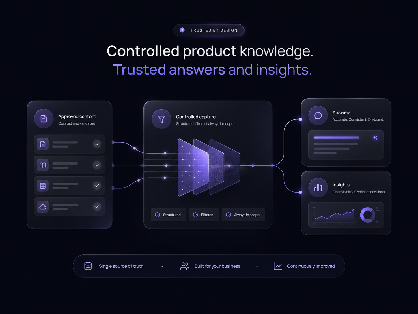 Controlled product knowledge diagram showing approved content and controlled capture producing answers and insights.