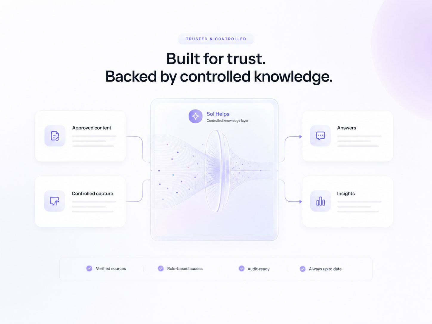 Controlled product knowledge diagram showing approved content and controlled capture flowing into answers and insights.