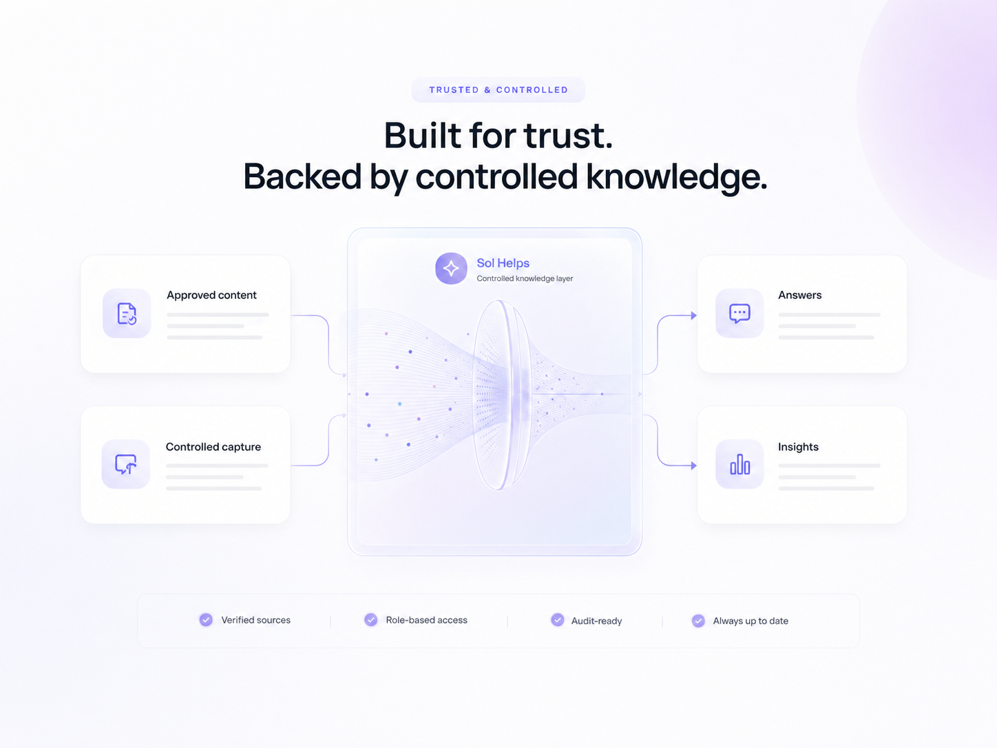 Controlled product knowledge diagram showing approved content and controlled capture producing answers and insights.