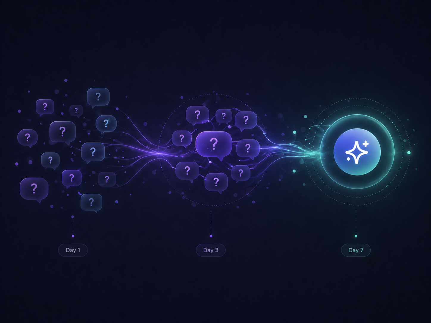 Illustration showing customer questions becoming a repeated pattern over time.