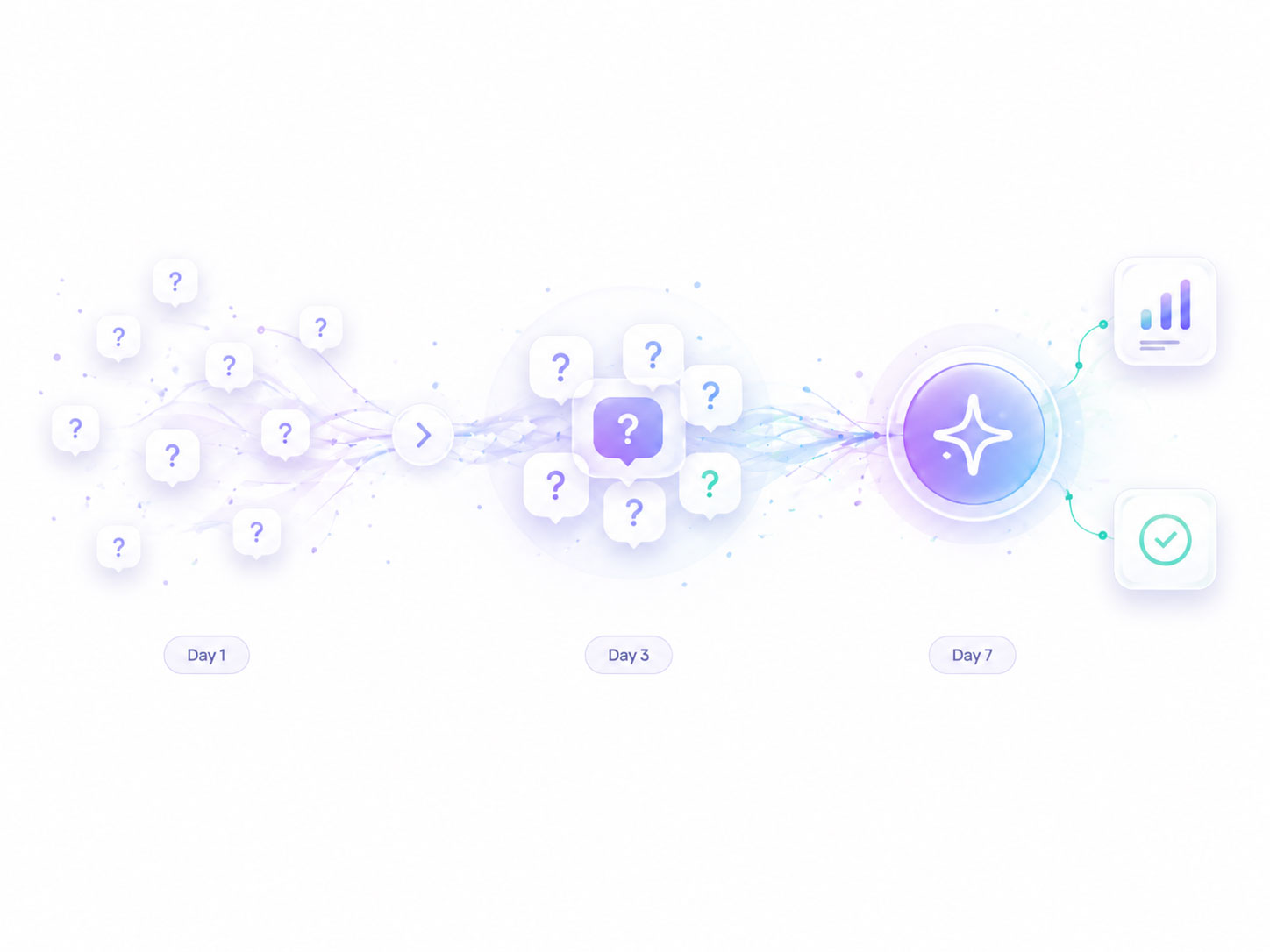 Illustration showing customer questions becoming a repeated pattern over time.