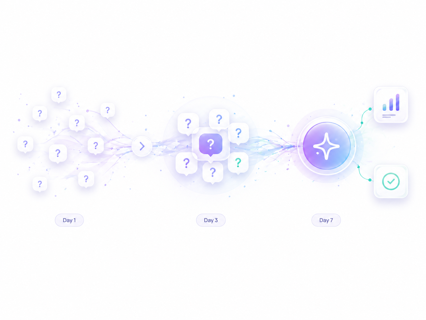 Illustration showing customer questions becoming a repeated pattern over time.