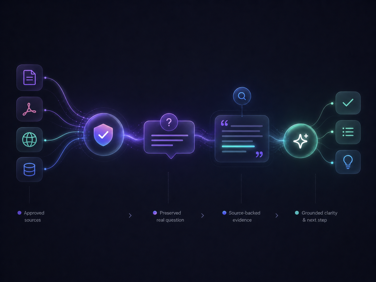 Illustration showing documentation flowing into Sol Helps, then into customer questions and clarity signals.