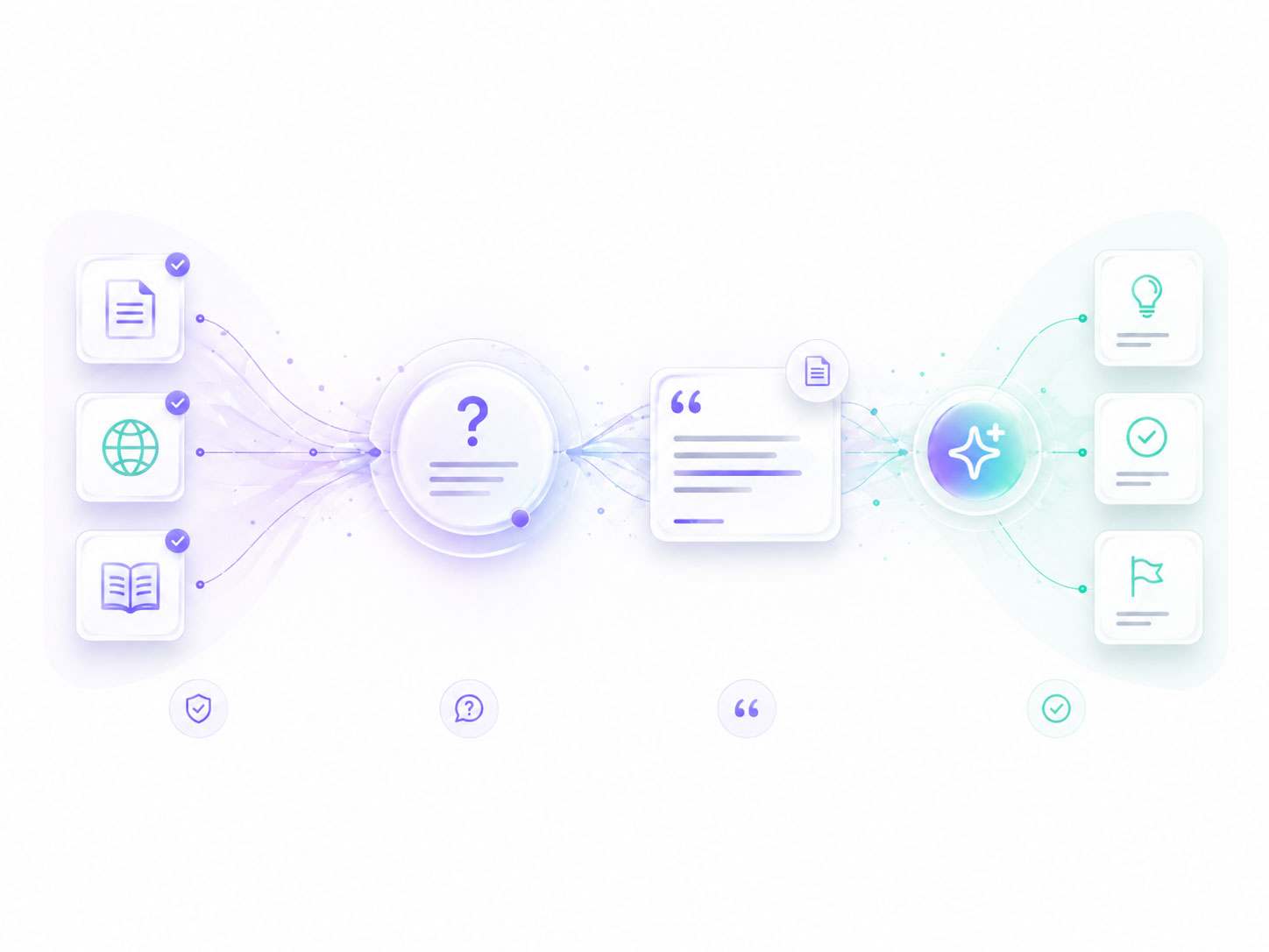 Illustration showing documentation flowing into Sol Helps, then into customer questions and clarity signals.