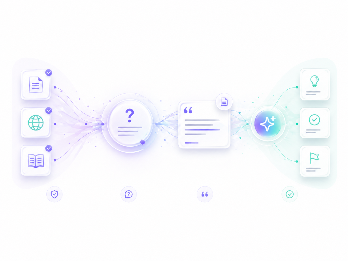 Illustration showing documentation flowing into Sol Helps, then into customer questions and clarity signals.