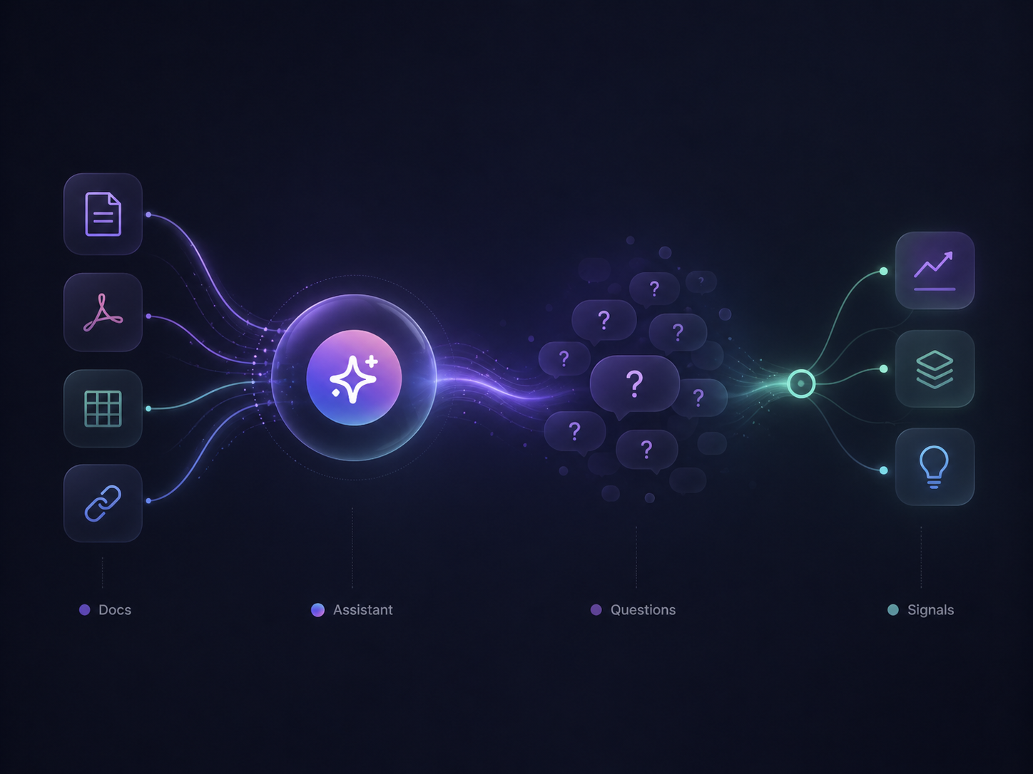 Illustration showing approved sources, preserved customer questions, source-backed evidence, and grounded clarity.
