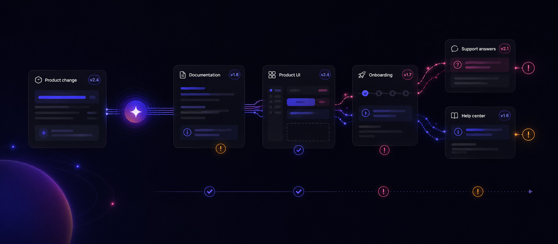 A product change propagating across documentation, product UI, onboarding, support answers, and a help centre before inconsistencies appear