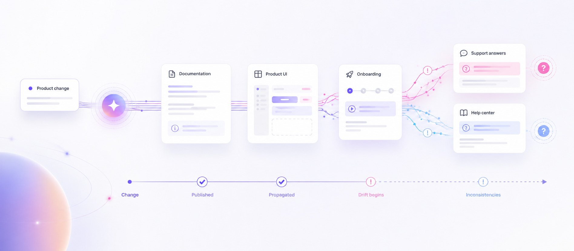 A product change propagating across documentation, product UI, onboarding, support answers, and a help centre before inconsistencies appear