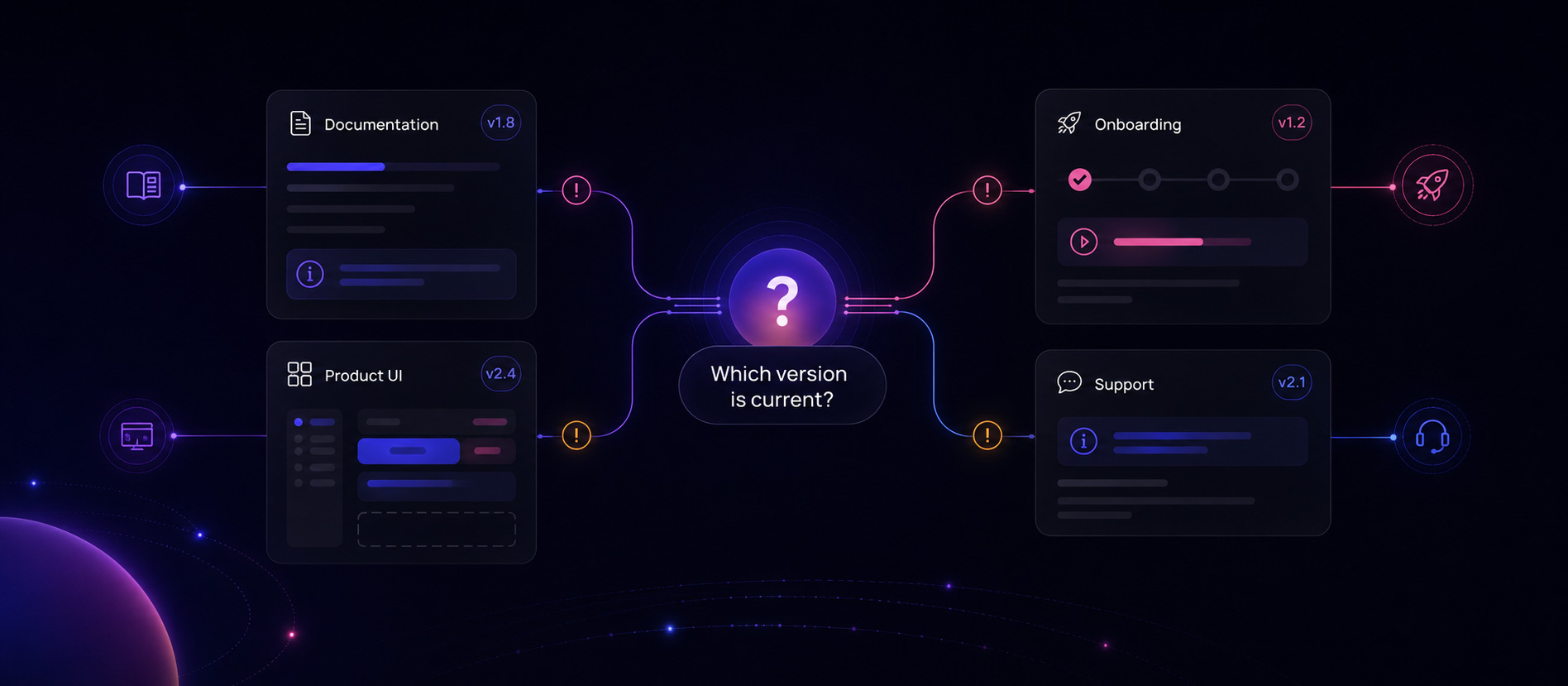 Documentation, product UI, onboarding, and support show different versions of an answer around a user's question