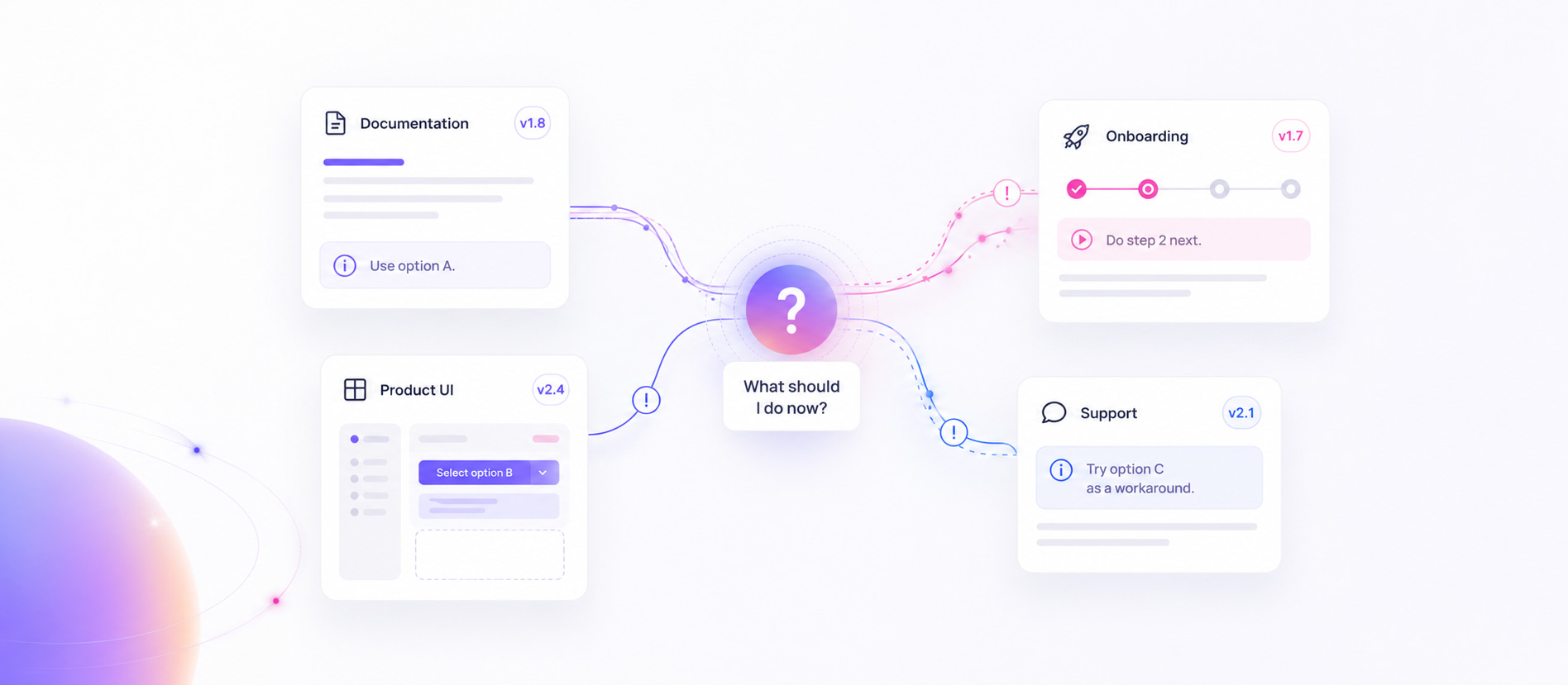 Documentation, product UI, onboarding, and support show different versions of an answer around a user's question