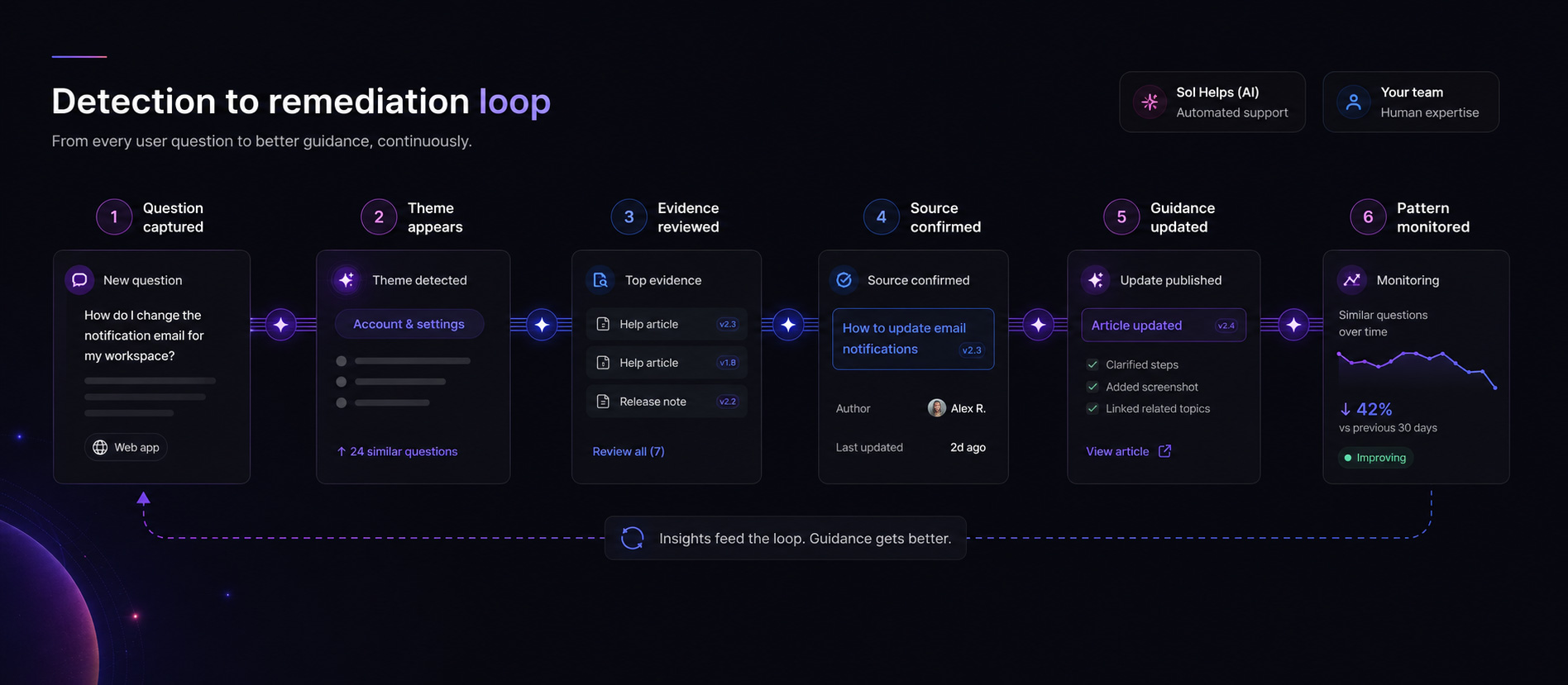 A six-step detection to remediation loop from question captured through theme, evidence, source confirmation, guidance update, and monitoring