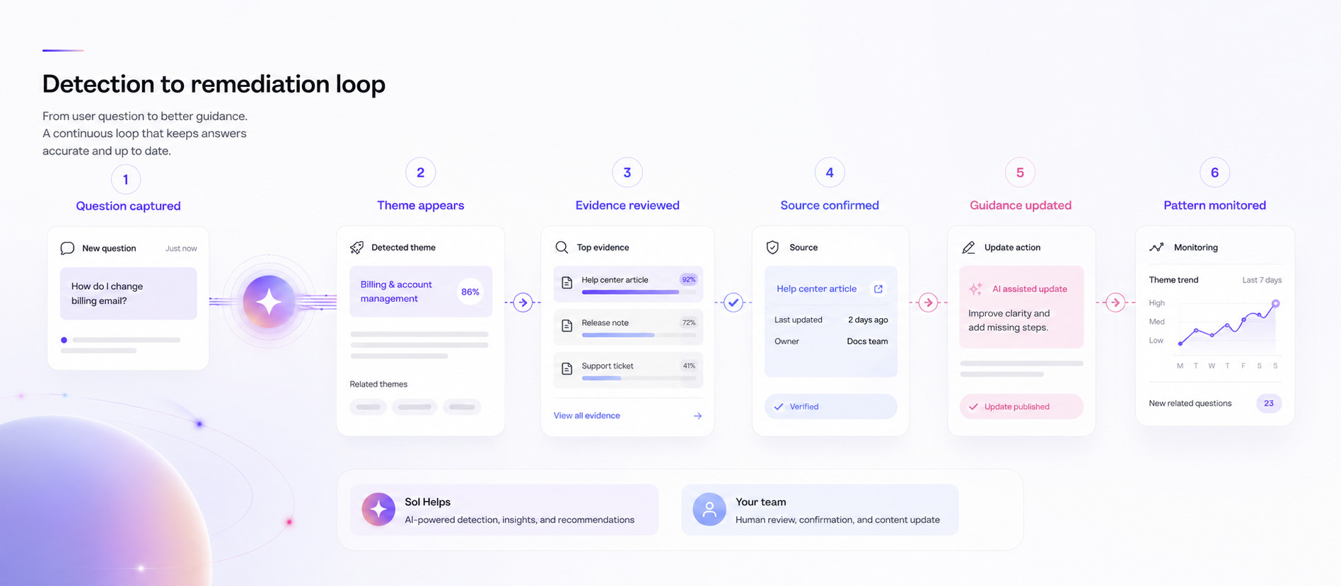 A six-step detection to remediation loop from question captured through theme, evidence, source confirmation, guidance update, and monitoring