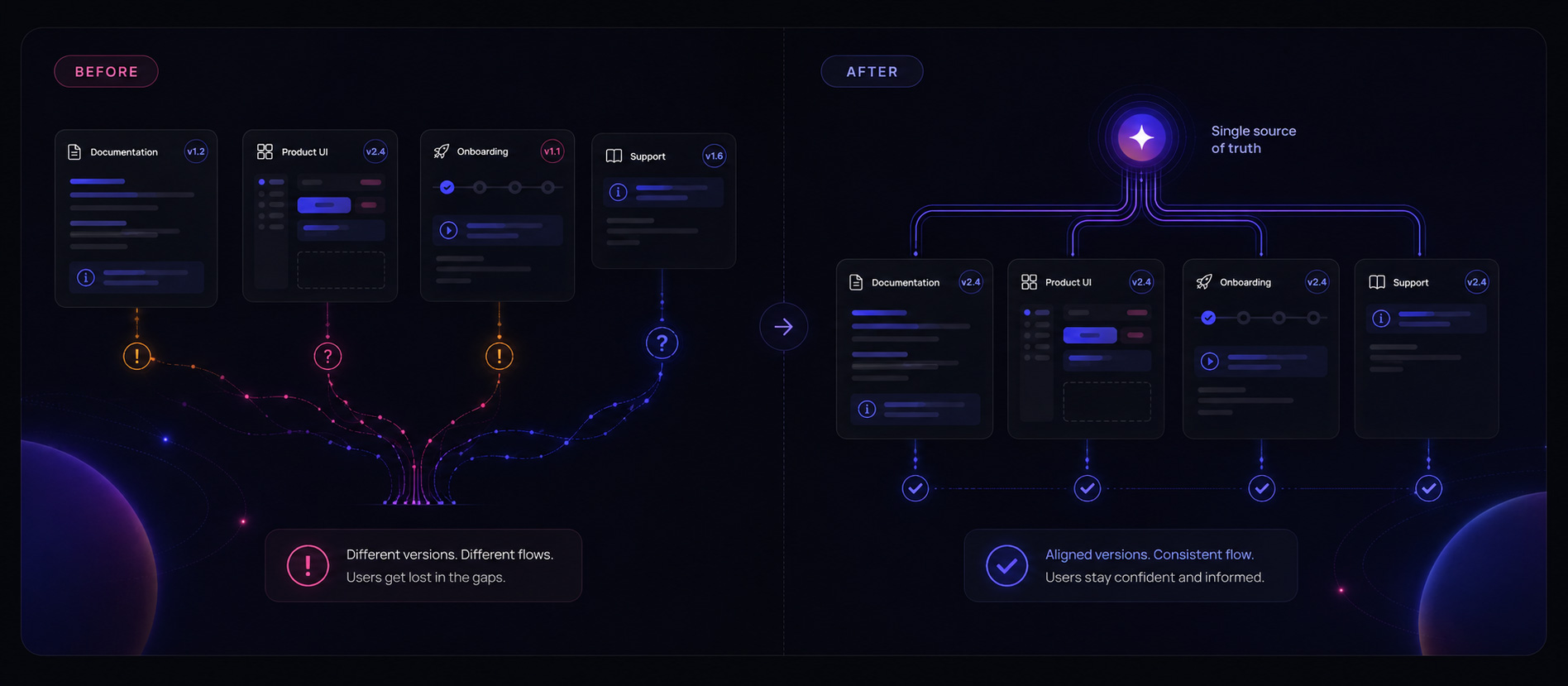 Before and after view showing documentation, product UI, onboarding, and support moving from conflicting versions to one source of truth