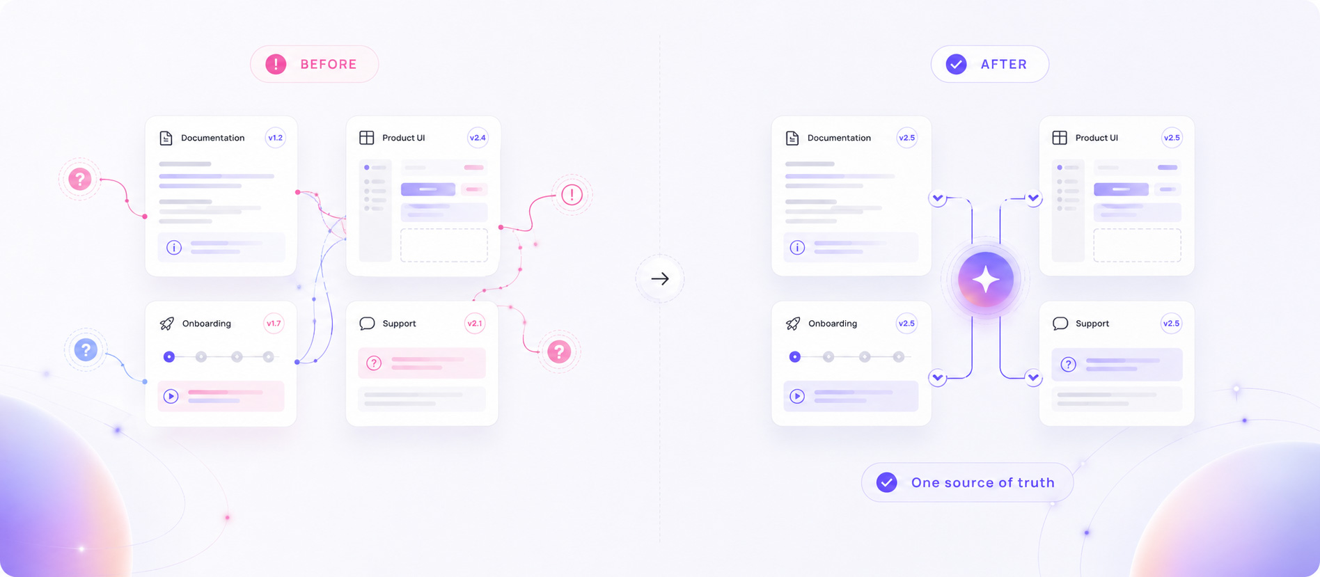 Before and after view showing documentation, product UI, onboarding, and support moving from conflicting versions to one source of truth